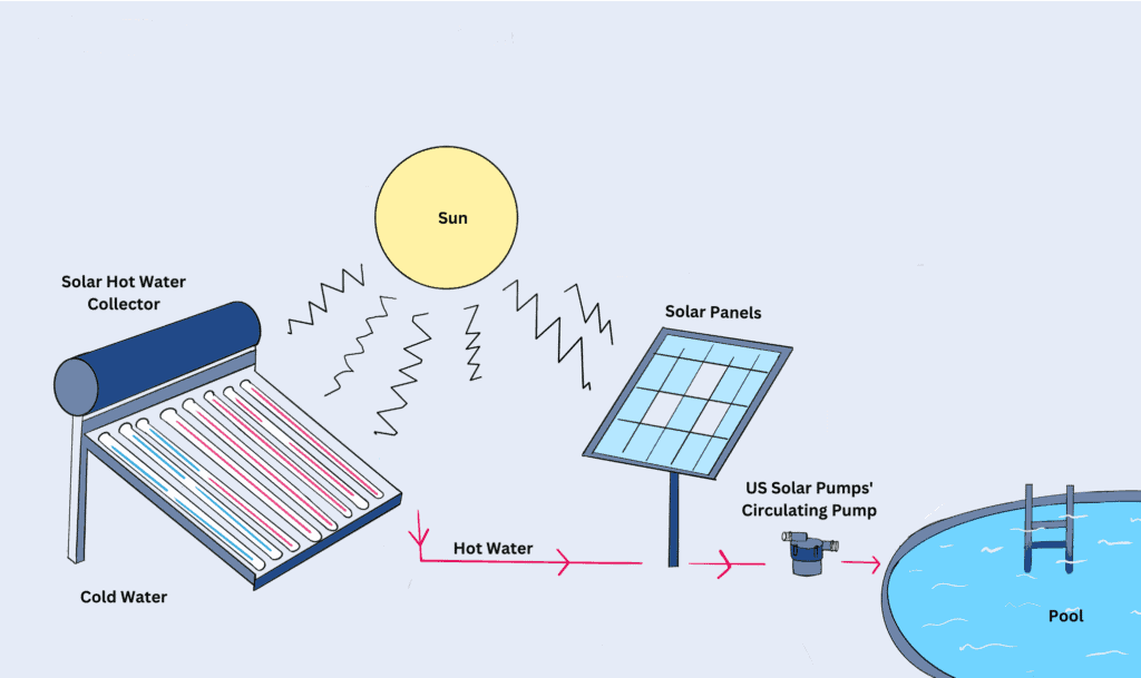Circulating Pumps for Pools - Diagram - solar panel water pump